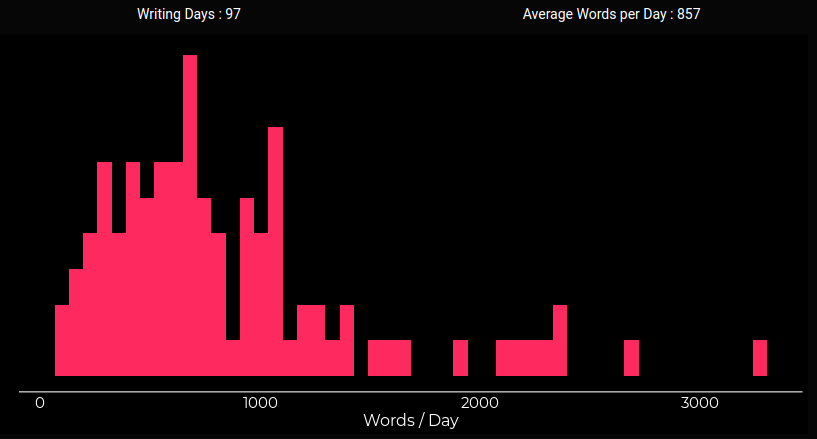 Distribution of daily word count for Break Even